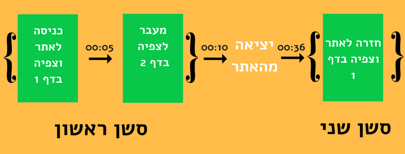 איך נספרים שני ביקורים בגוגל אנליטיקס - יוריס דיגיטל