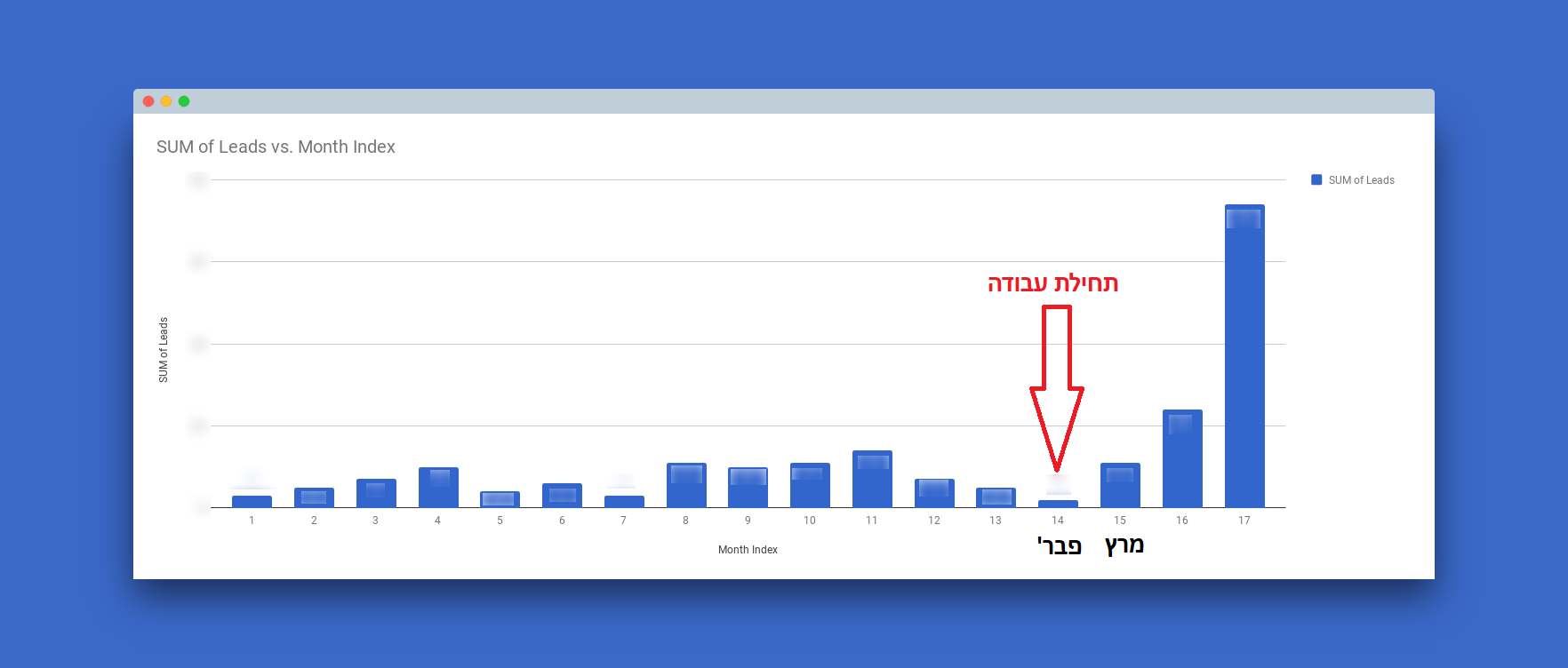 עלייה בכמות הלידים