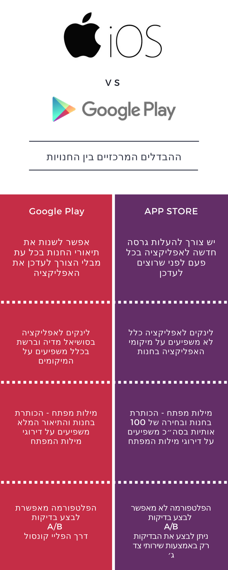 iOS Vs Google Play ההבדלים בין החנויות