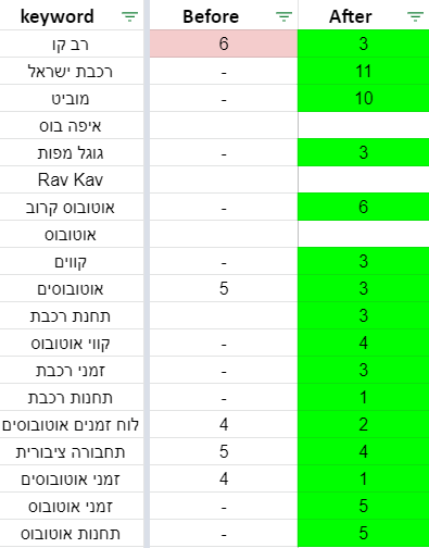 טופנדה - מקרה בוחן קידום אפליקציה תוצאות