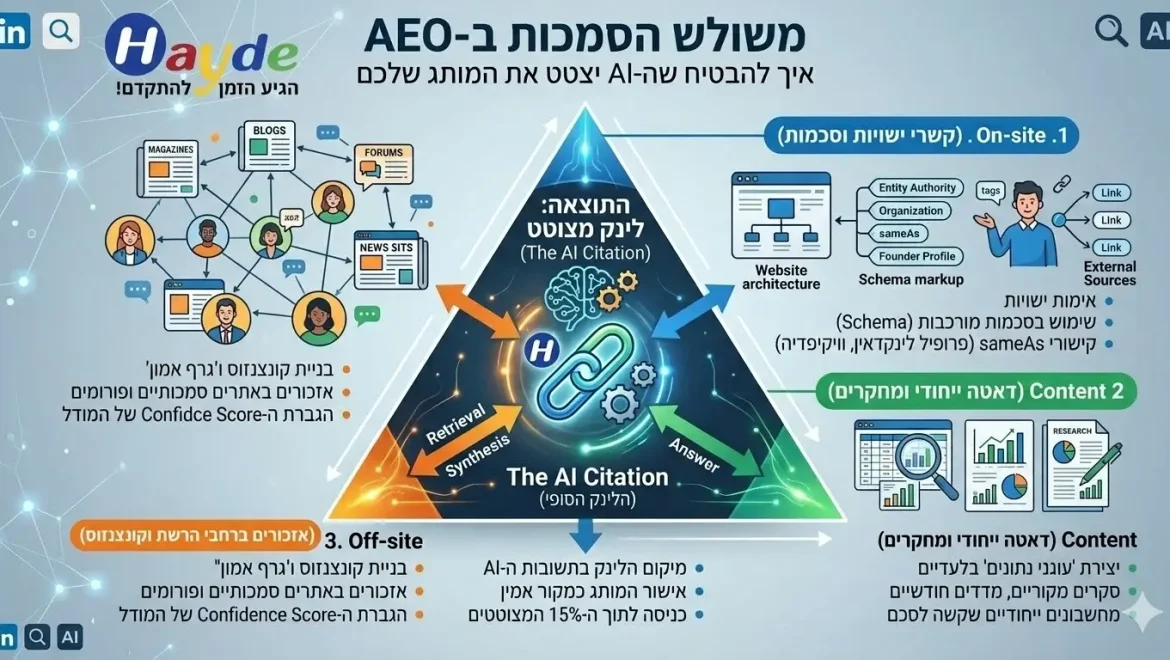 ממנועי חיפוש למנועי תשובות: איך מנהלי שיווק וסטארטאפים צריכים להיערך לעידן ה-GEO וה-AEO?